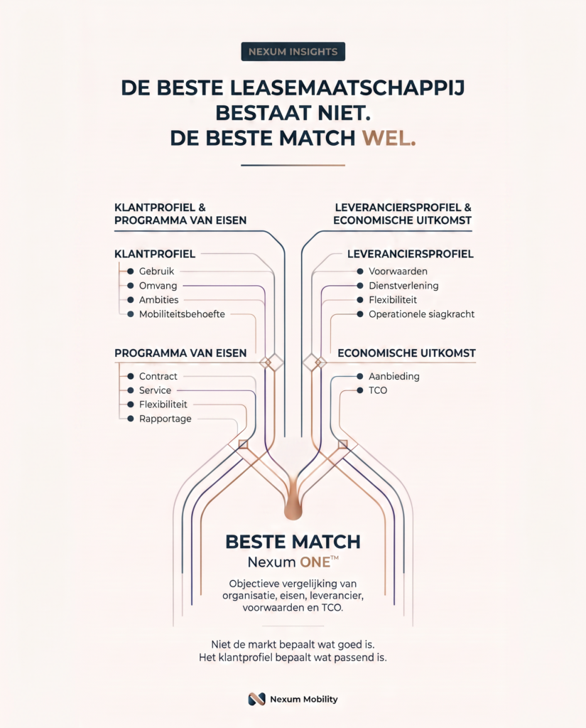 Nexum ONE model voor het matchen van klantprofiel en programma van eisen met leveranciersprofiel, voorwaarden en TCO